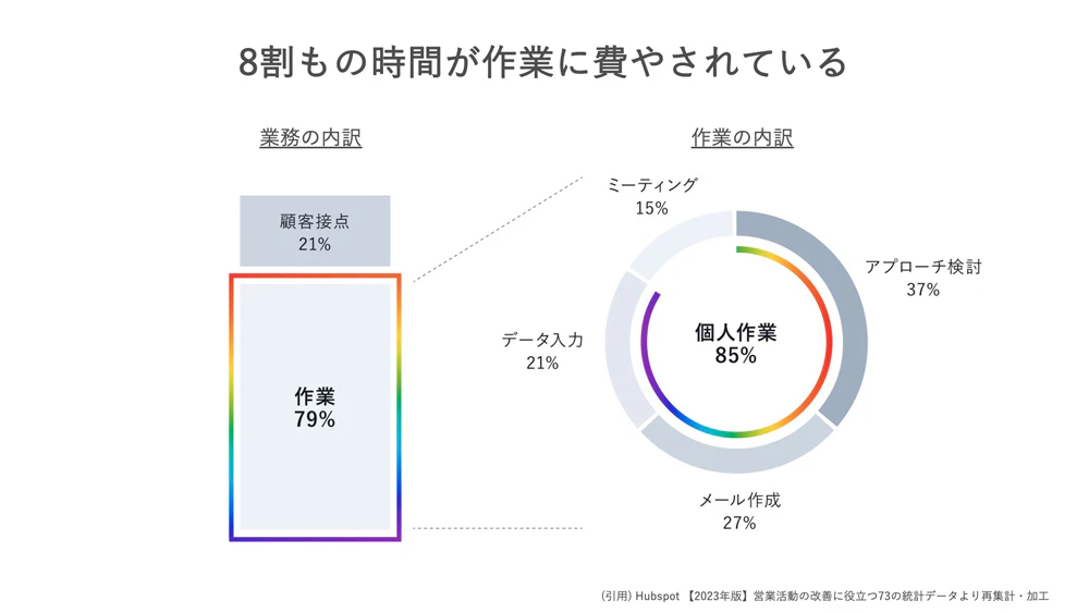 営業活動における課題