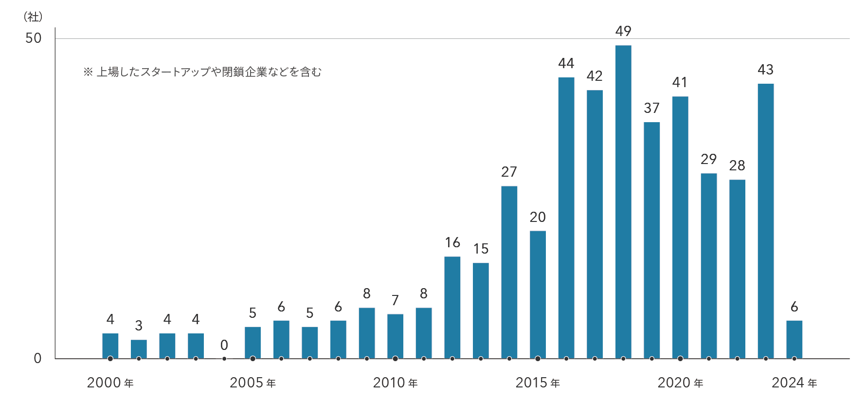 2024年単年で見ればAI関連スタートアップの設立は減少した