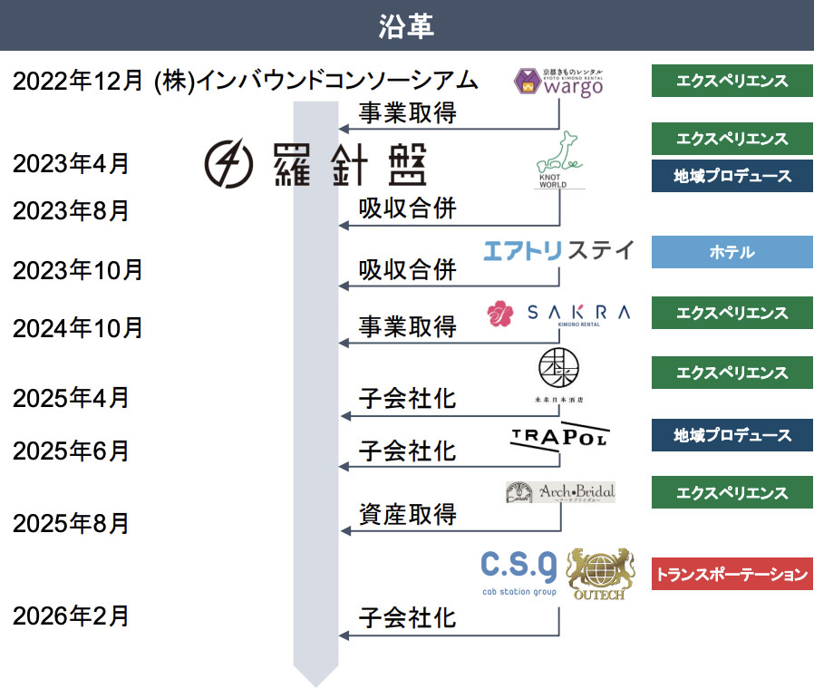 これまで事業取得や吸収合併、子会社化により事業領域を拡大し、ホテル事業・エクスペリエンス事業・地域プロデュース事業という現在の3事業の形ができたという。（図：同社提供）