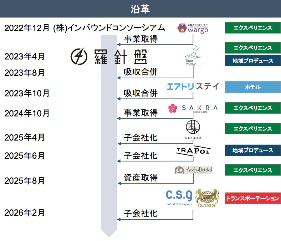 これまで事業取得や吸収合併、子会社化により事業領域を拡大し、ホテル事業・エクスペリエンス事業・地域プロデュース事業という現在の3事業の形ができたという。(図:同社提供)