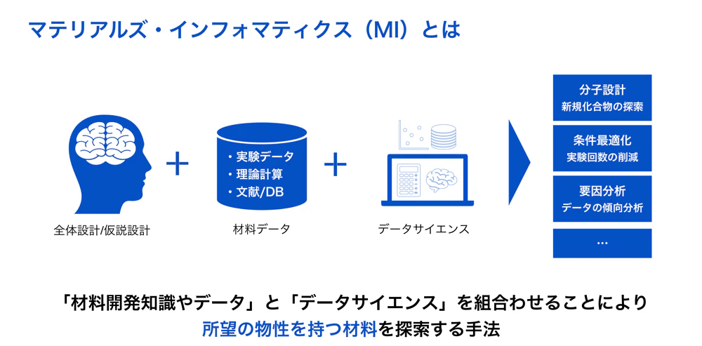マテリアルズ・インフォマティクスとは