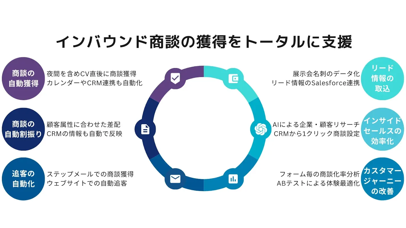 商談獲得支援SaaSのimmedio、シリーズAで3.5億円を調達