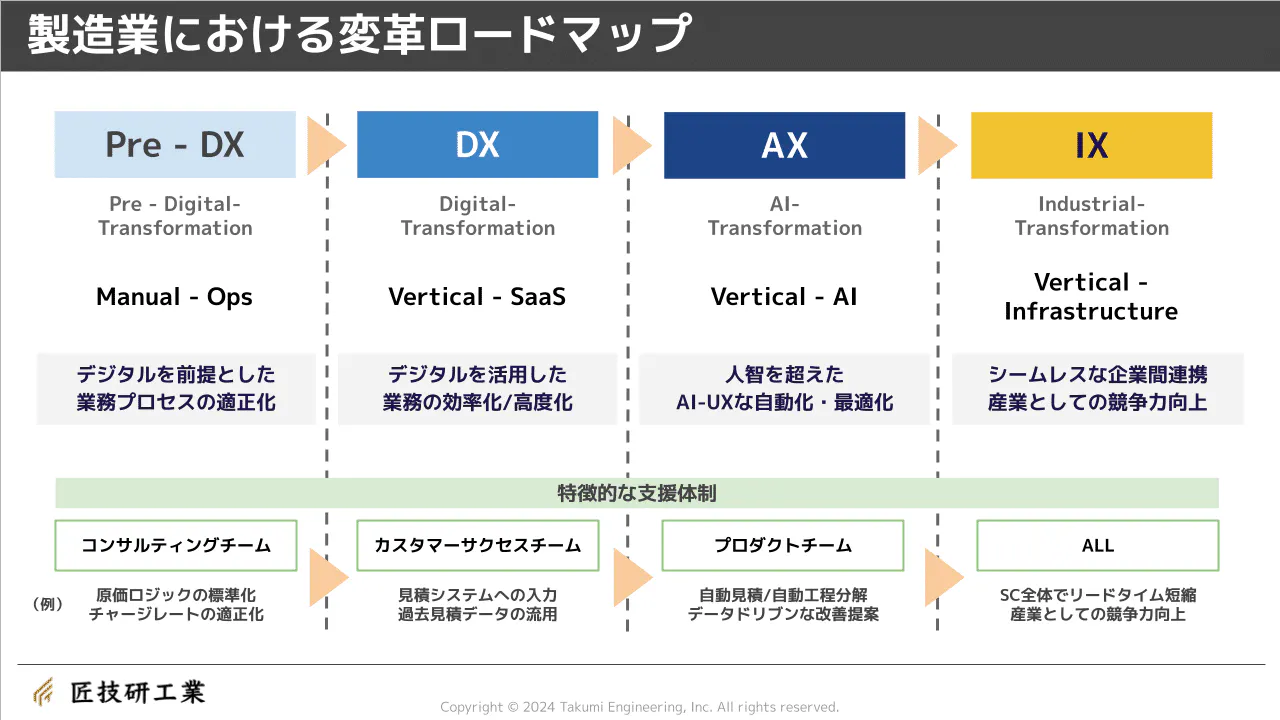 製造業変革ロードマップ