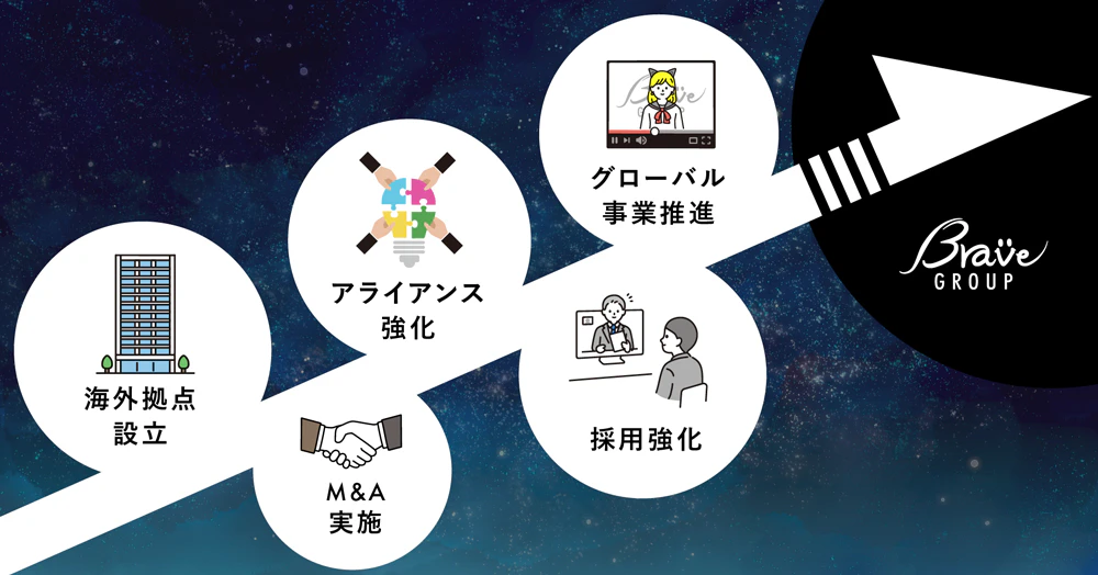 Brave group 調達資金の使途