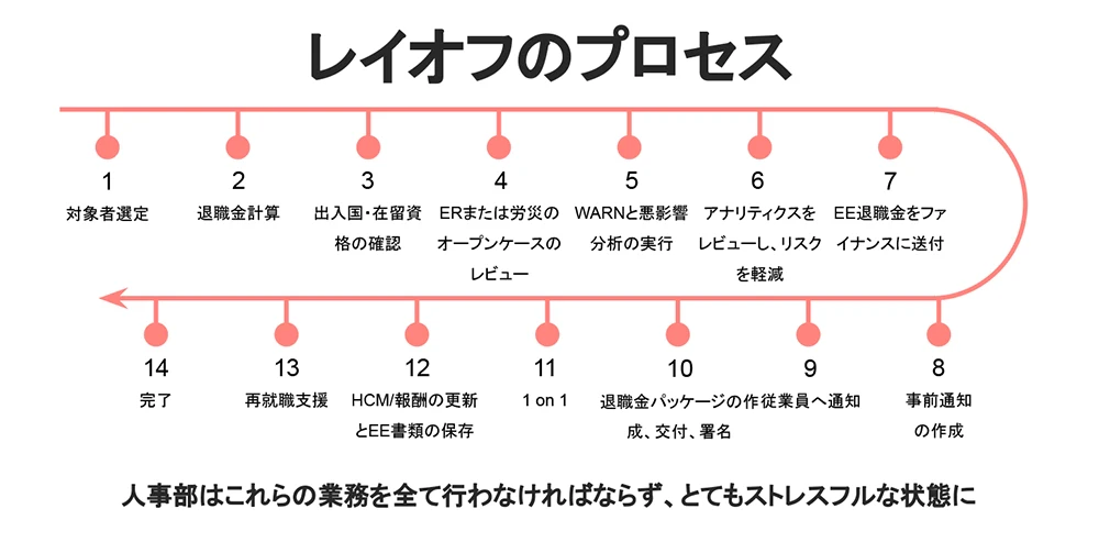 レイオフのプロセス