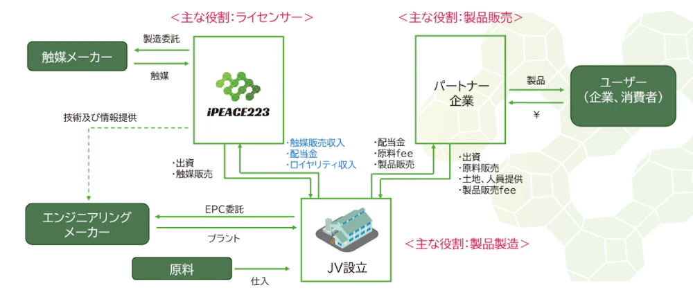 ビジネスモデル図