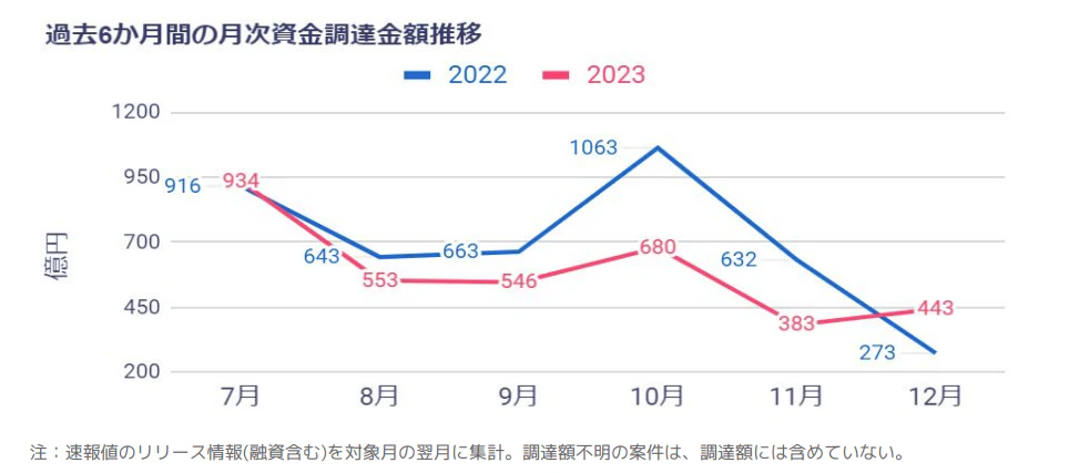 資金調達金額推移