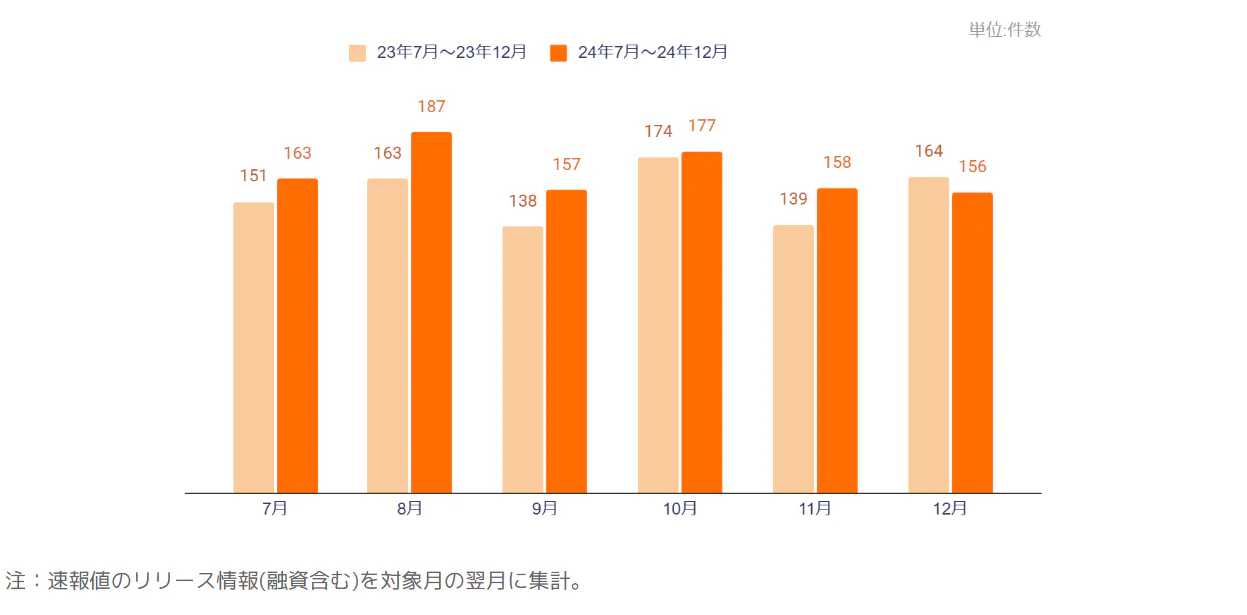 資金調達件数のグラフ