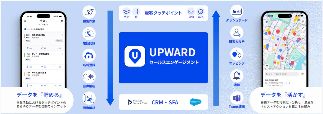CRM‧SFAの活⽤課題をDXの⼒で解消し、お客様⾃⾝とその顧客、さらに⾒込み顧客との効果的な関係構築を⽀援 図