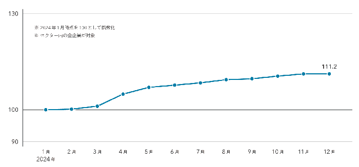 グラフ：2024年を通じて安定的に雇用拡大が進行