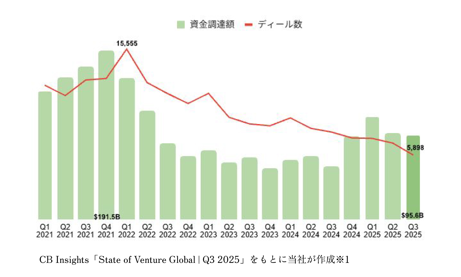 資金調達額とディール数