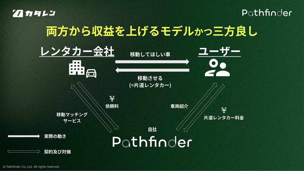 Pathfinder カタレン ビジネスモデル