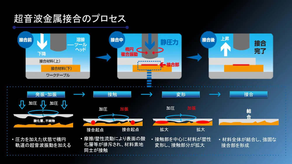 超音波金属接合のプロセス