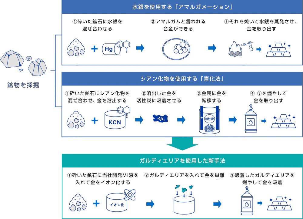 ガルディエリアを使用した新手法