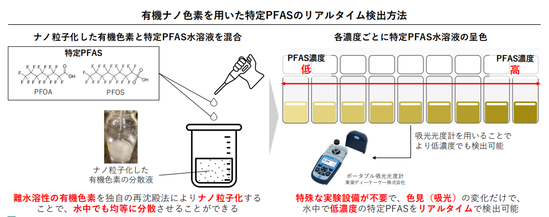 色見（吸光）の変化だけで、水中で低濃度の特定PFASをリアルタイムに検出が可能