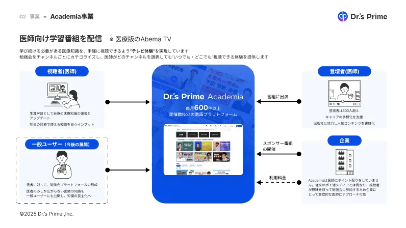 医療向け学習番組 フロー