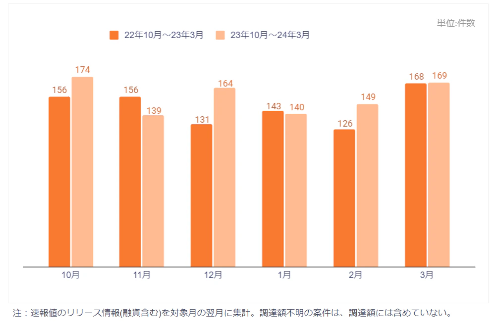 資金調達件数