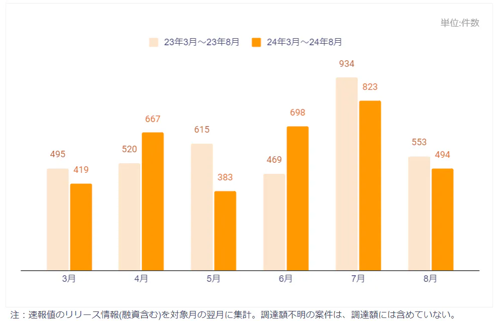 資金調達金額推移