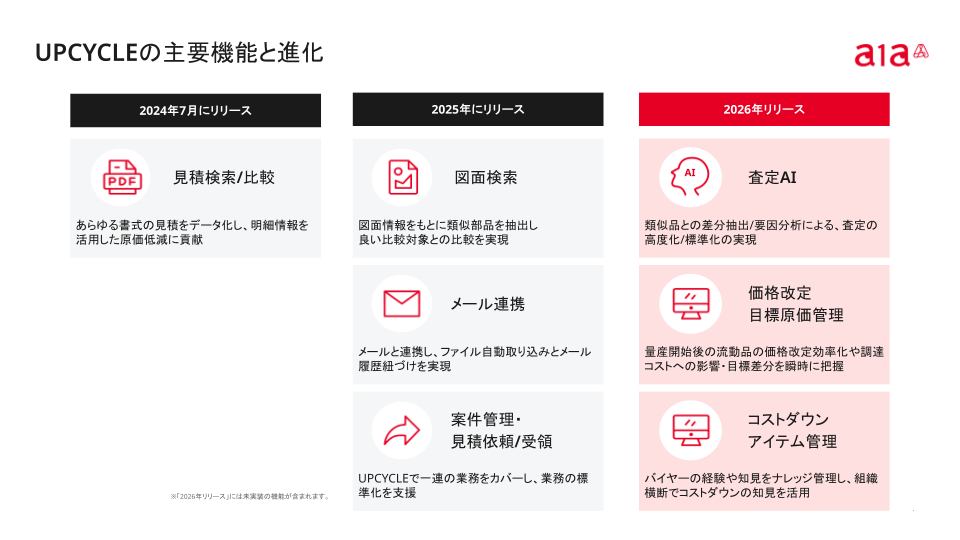 メール連携に加え、AIが類似の部品を検索する機能などを搭載している。ホルムズ海峡閉鎖などの有事にも調達コストの変動をリアルタイムに可視化する機能を、2026年6月にリリース予定であるという。