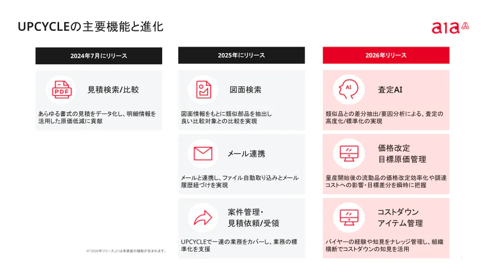 メール連携に加え、AIが類似の部品を検索する機能などを搭載している。ホルムズ海峡閉鎖などの有事にも調達コストの変動をリアルタイムに可視化する機能を、2026年6月にリリース予定であるという。