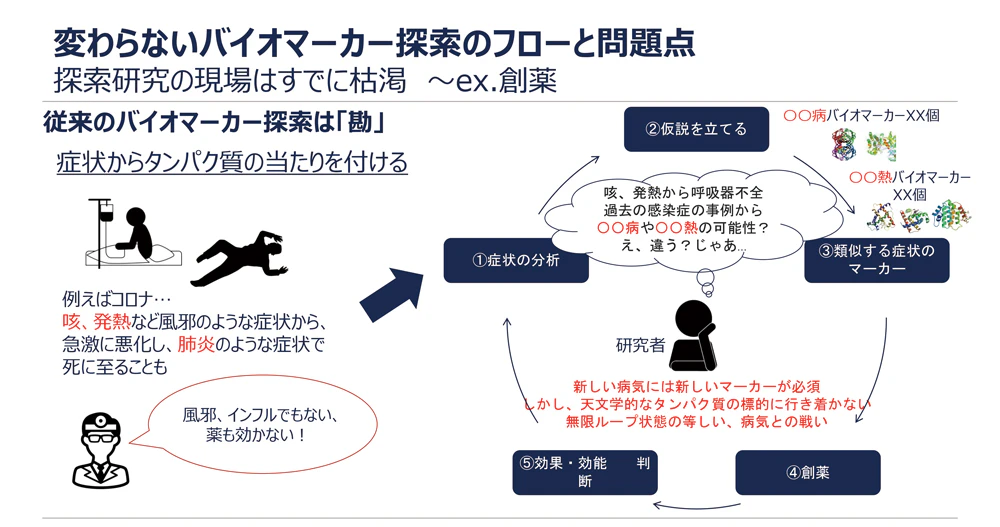 バイオマーカー探索のフロート問題点