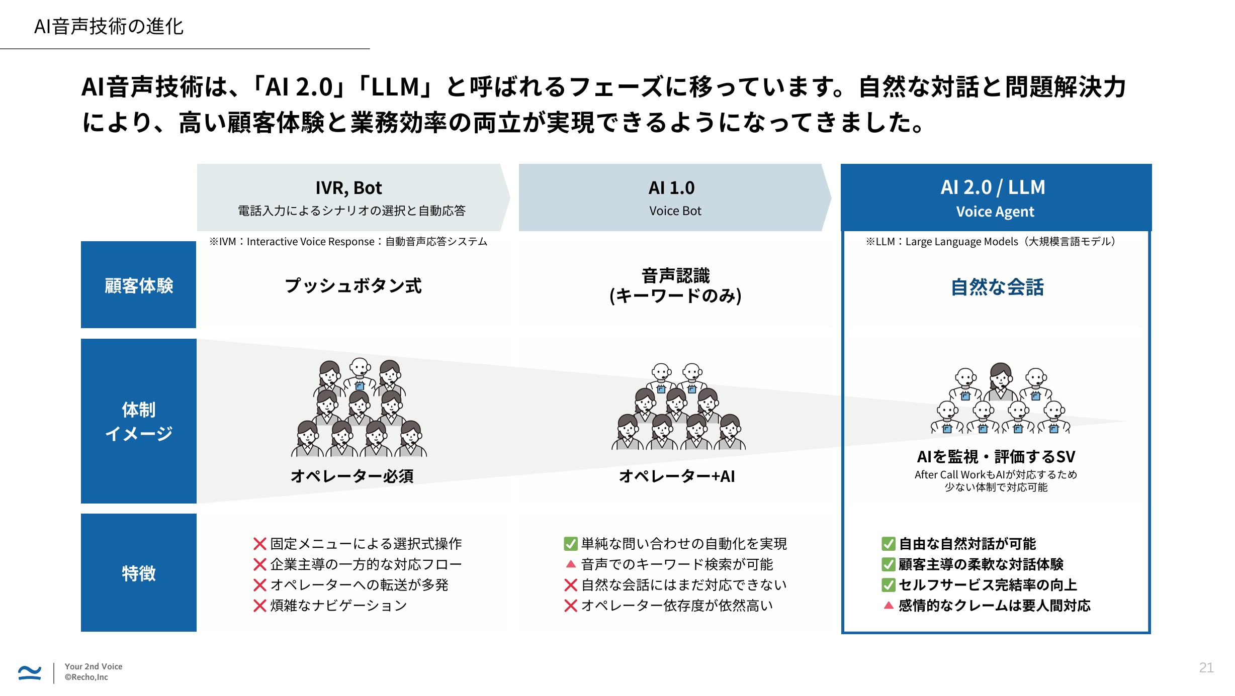 AI音声技術のフェーズ