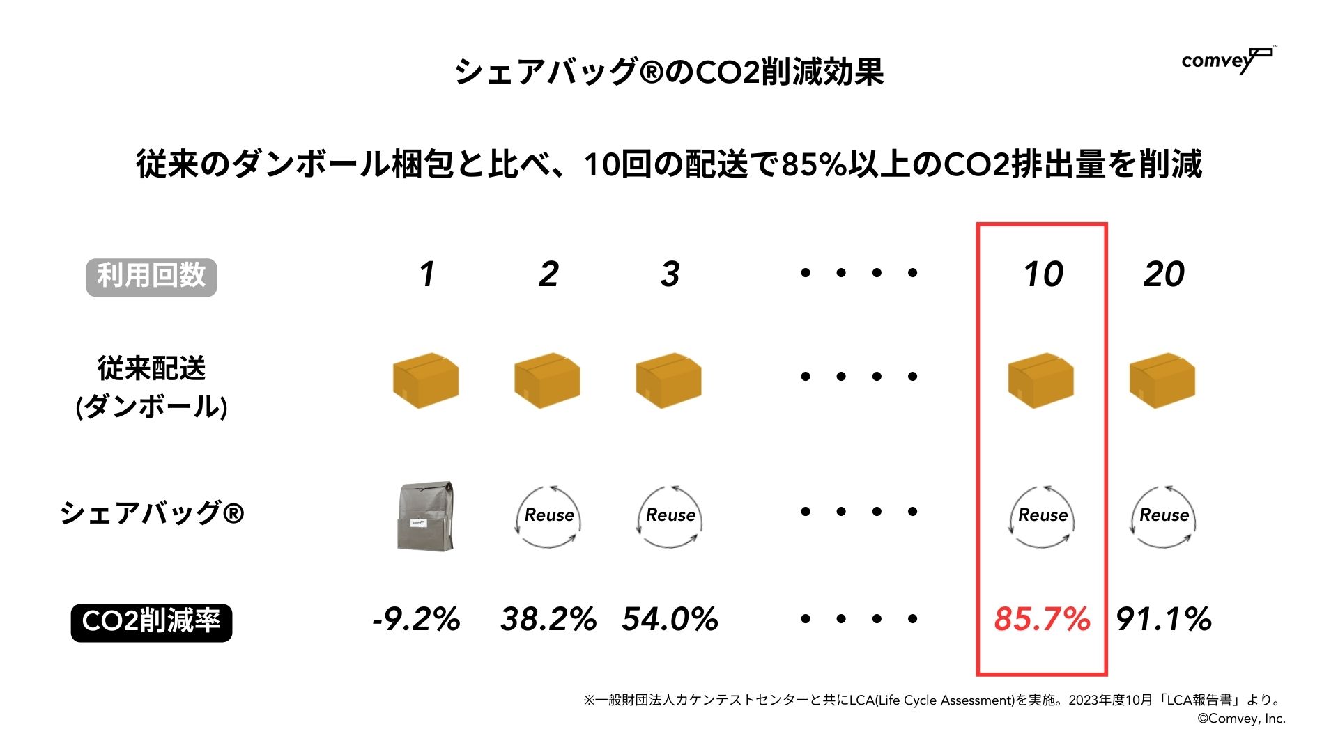 畳んでポストへ」手間ゼロでエコな新梱包「シェアバッグ®︎」手がける