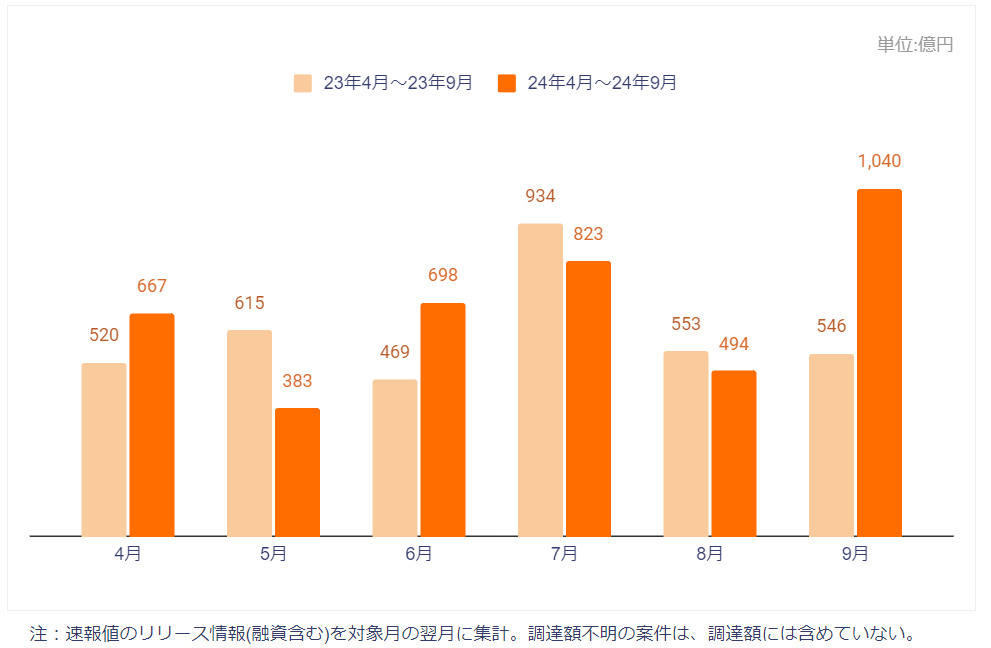 資金調達額推移