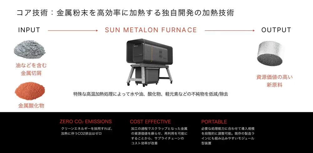 SUN METALON コア技術
