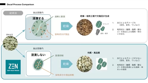 画像：コーヒー生豆を液体に漬け込む従来の方法と、漬け込まない同社の方法による違い