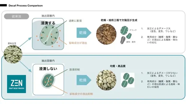 画像:コーヒー生豆を液体に漬け込む従来の方法と、漬け込まない同社の方法による違い