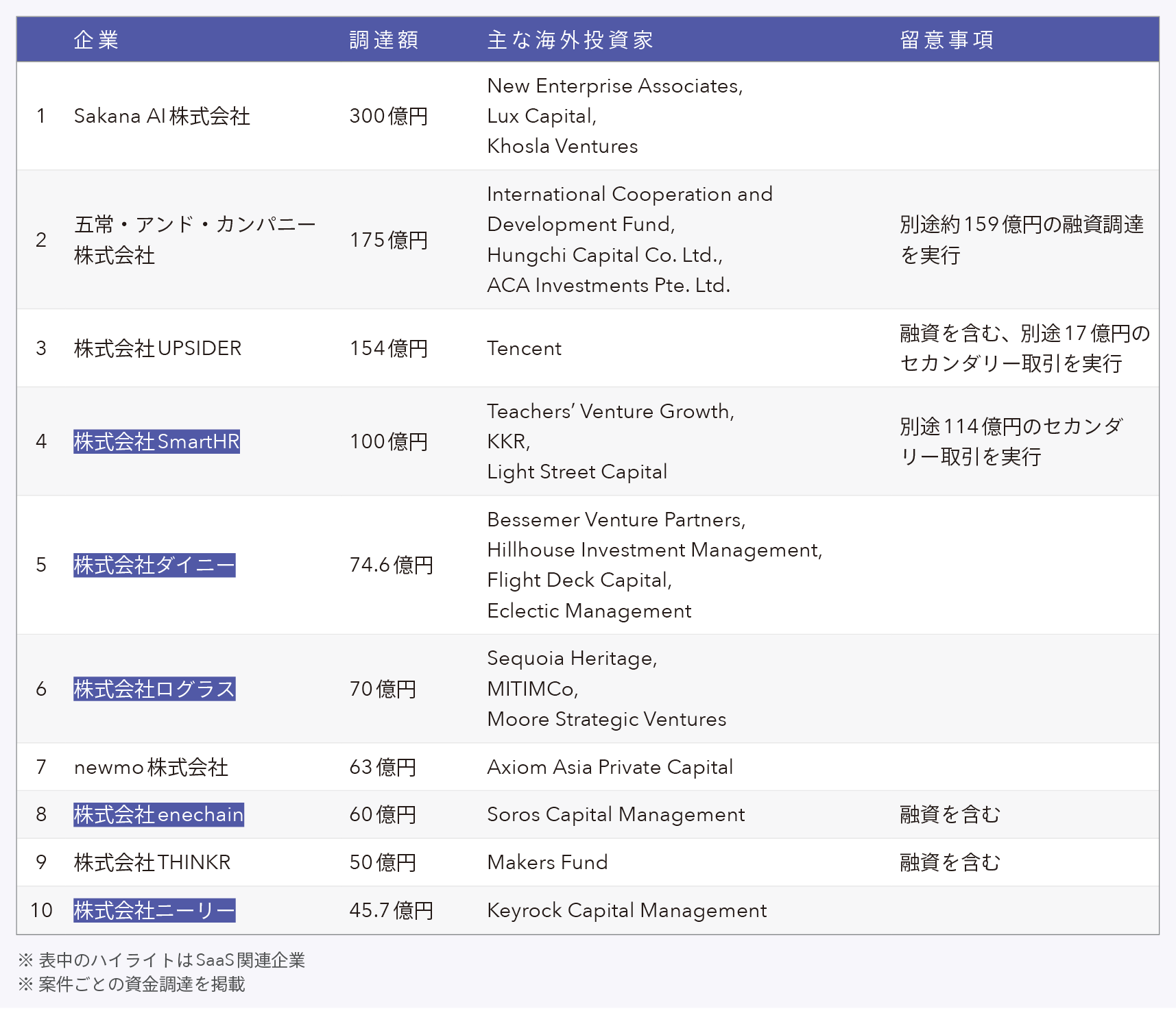 2024年の海外投資家を含む資金調達上位10社のうち、5社がSaaS企業となった（ケップル調べ）