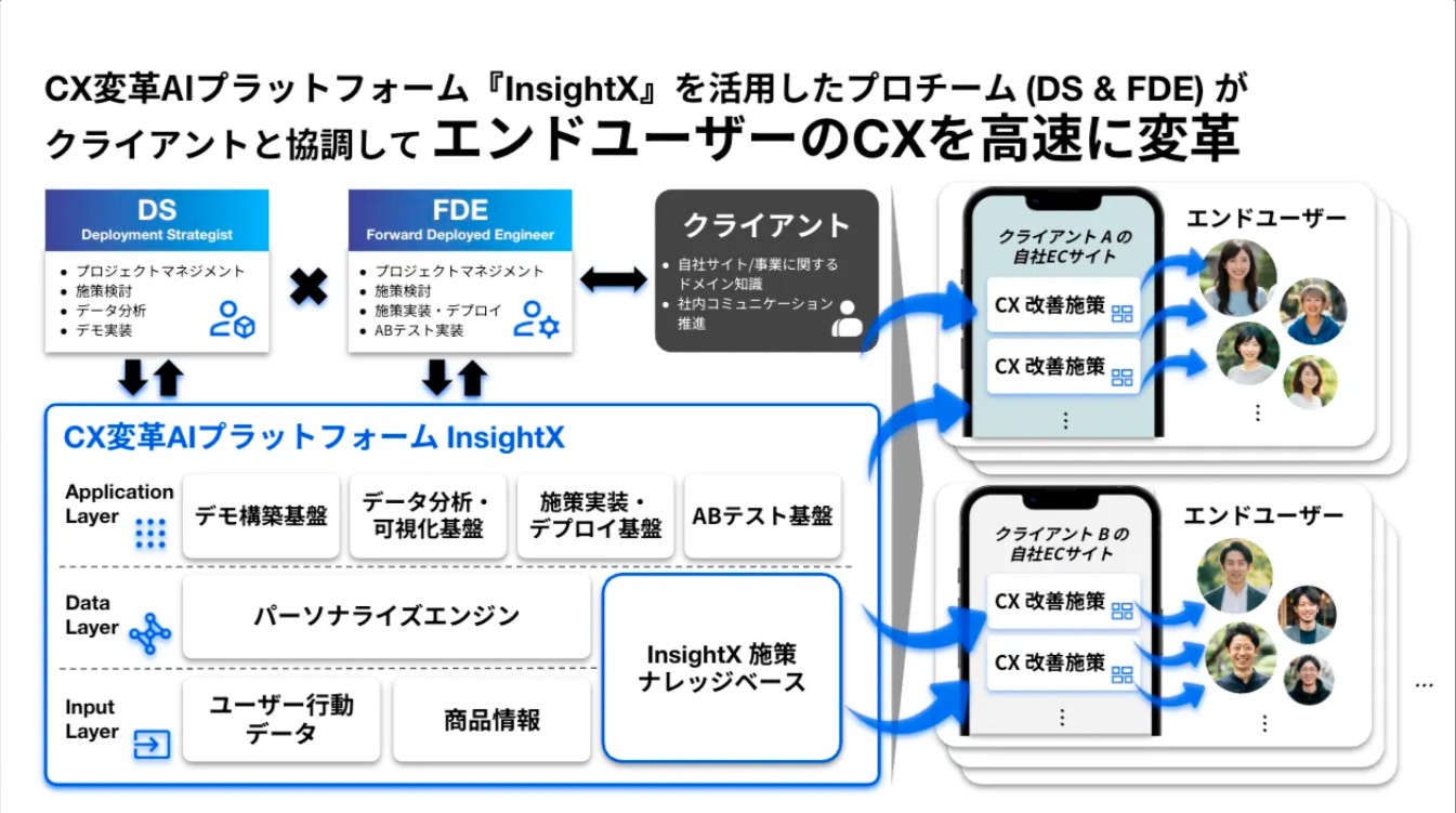 CX変革AIプラットフォーム InsightX