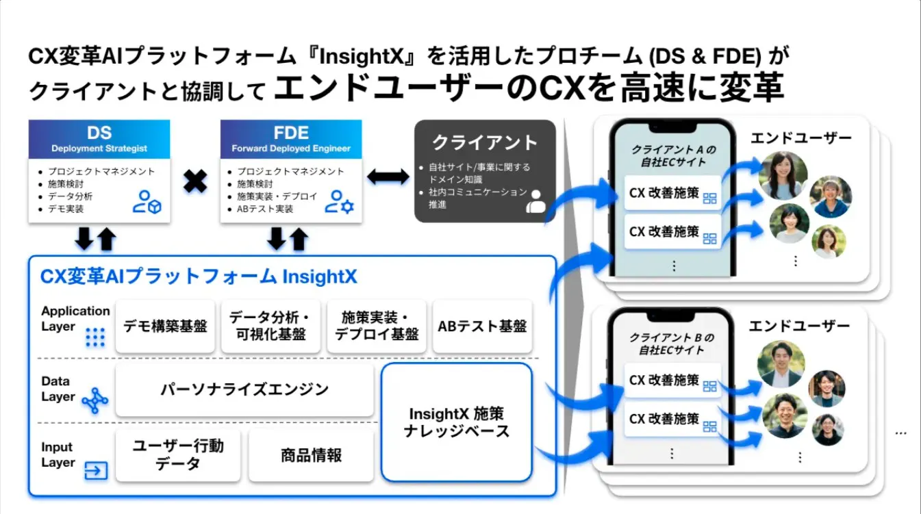 CX変革AIプラットフォーム InsightX