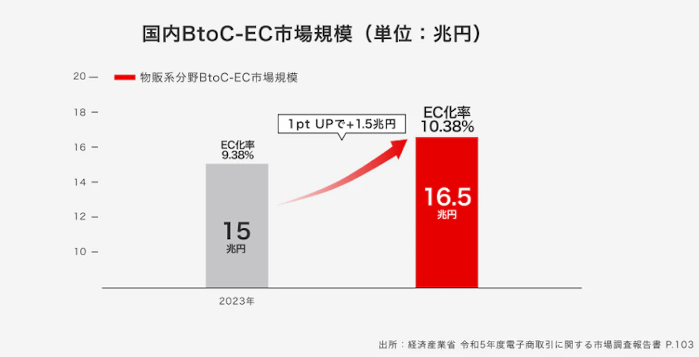 BtoC市場規模グラフ