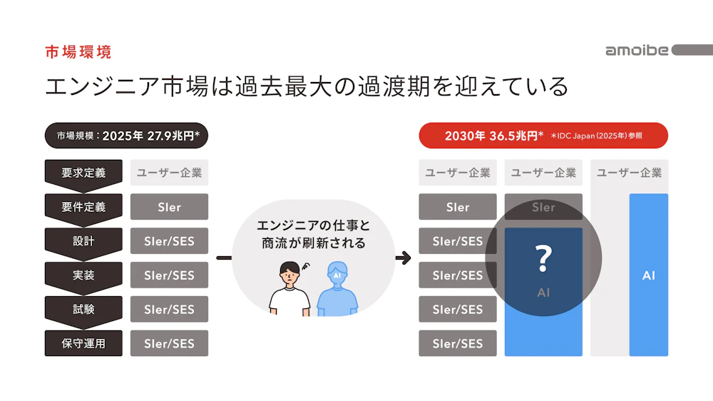 市場環境図