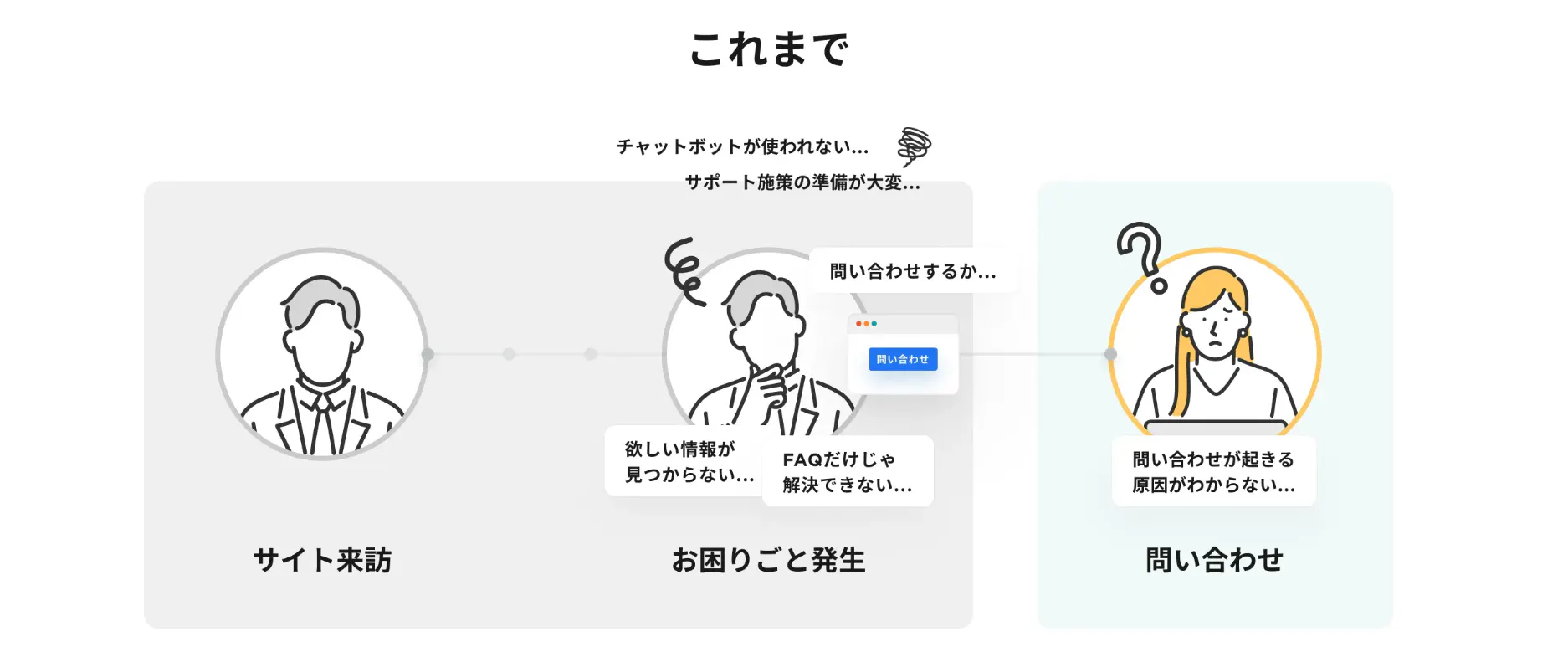 従来顧客が抱えていた課題のイメージ図