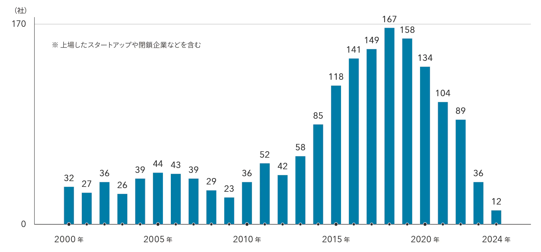 グラフ:2010年代中盤のピーク期と比較すると、直近の設立数は約75%減少している