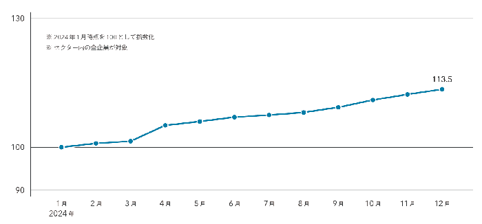 グラフ　～～2024年は緩やかに上昇、雇用拡大が進行中～～