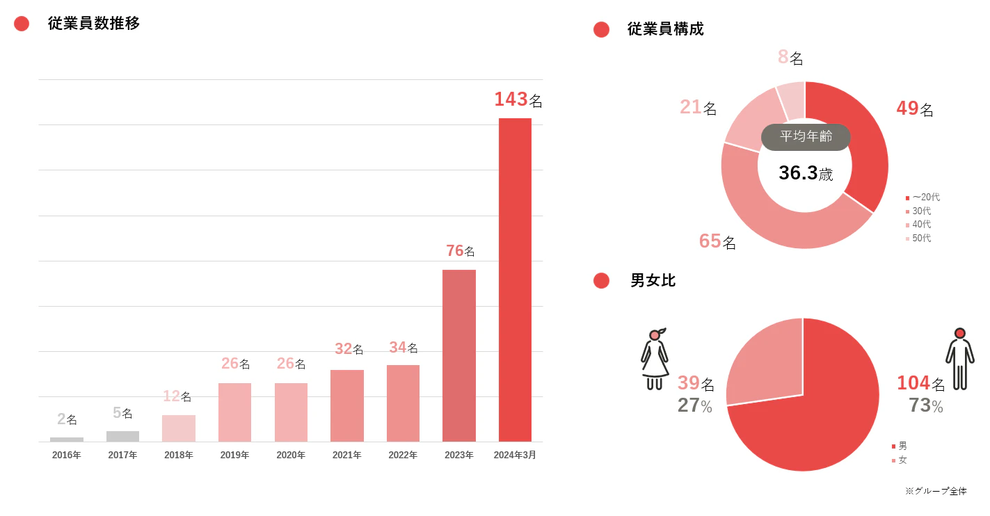 従業員数の推移