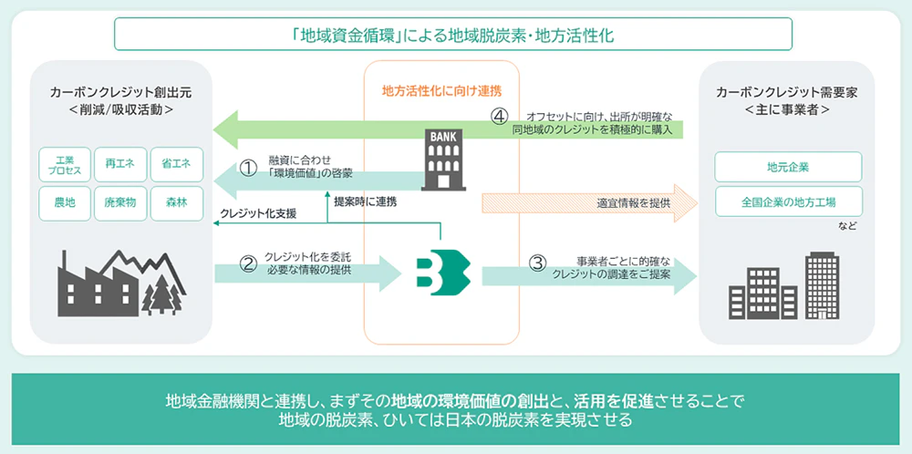 「地域資金循環」による地域脱炭素・地方活性化