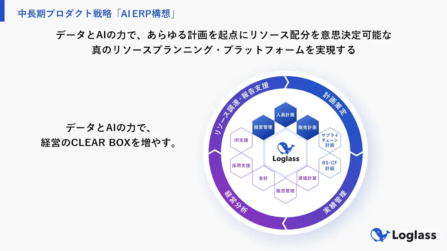 経営管理システム開発のログラス、70億円調達でAI活用した機能開発強化