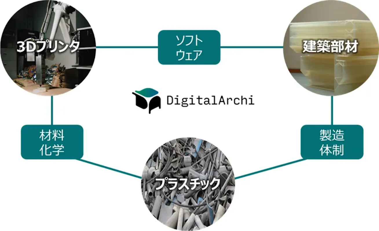 3Dプリンタ型枠を手がけるDigitalArchi、3.5億円を調達し技術開発と生産体制を強化