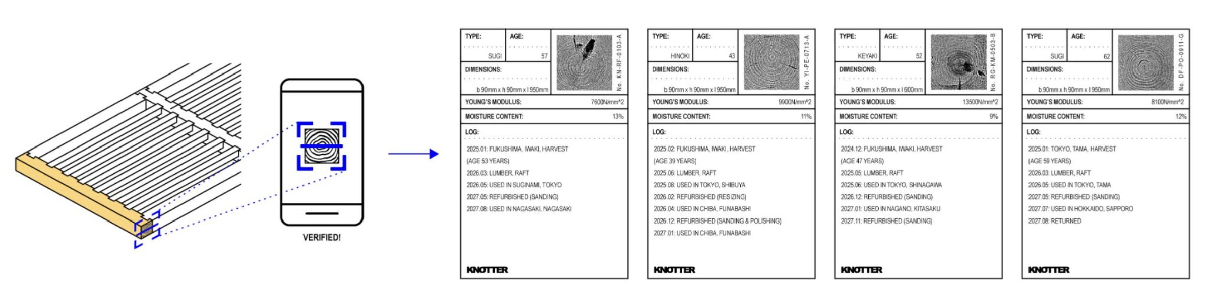 木目認証のイメージ。ベッドフレームなどの木目を読み込むと、産地や流通課程、生産者のストーリーなどを読み込むことができる仕組み（画像は同社プレスリリースより）