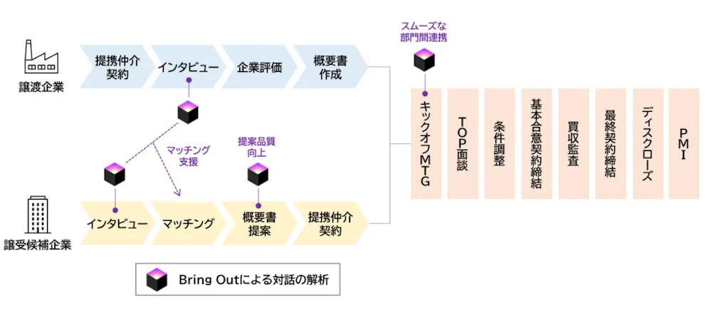 日本M&AセンターにおけるM&Aプロセス