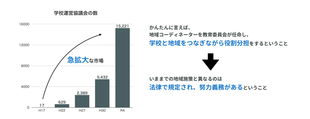 学校運営協議会の数