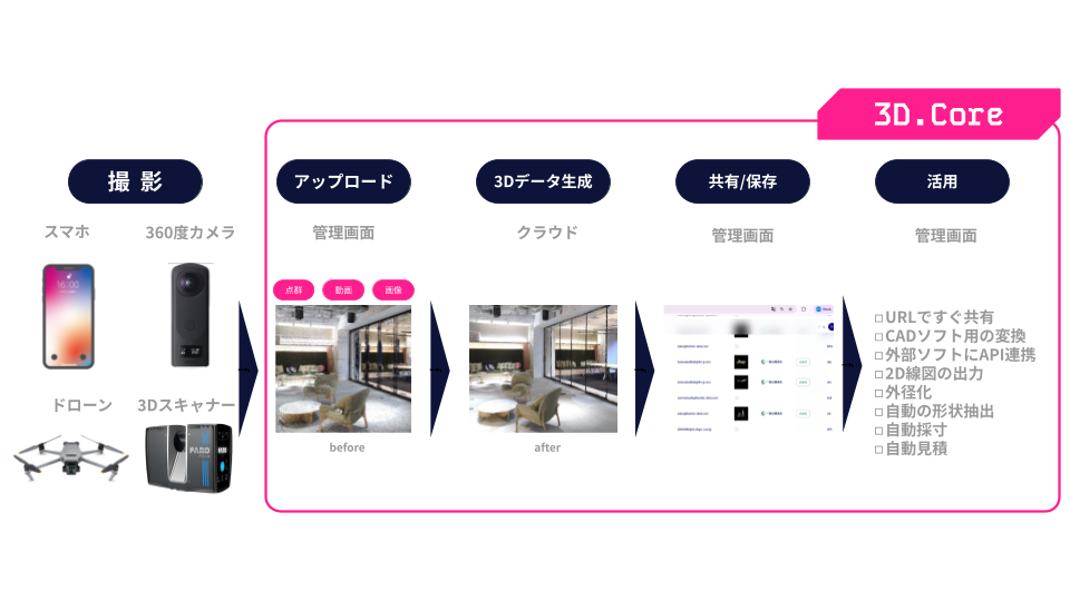 スマートフォンや360度カメラ、ドローン、3Dスキャナーなどで取得したデータをもとに、3Dデータの生成から共有・活用までを支援する「3D.Core」