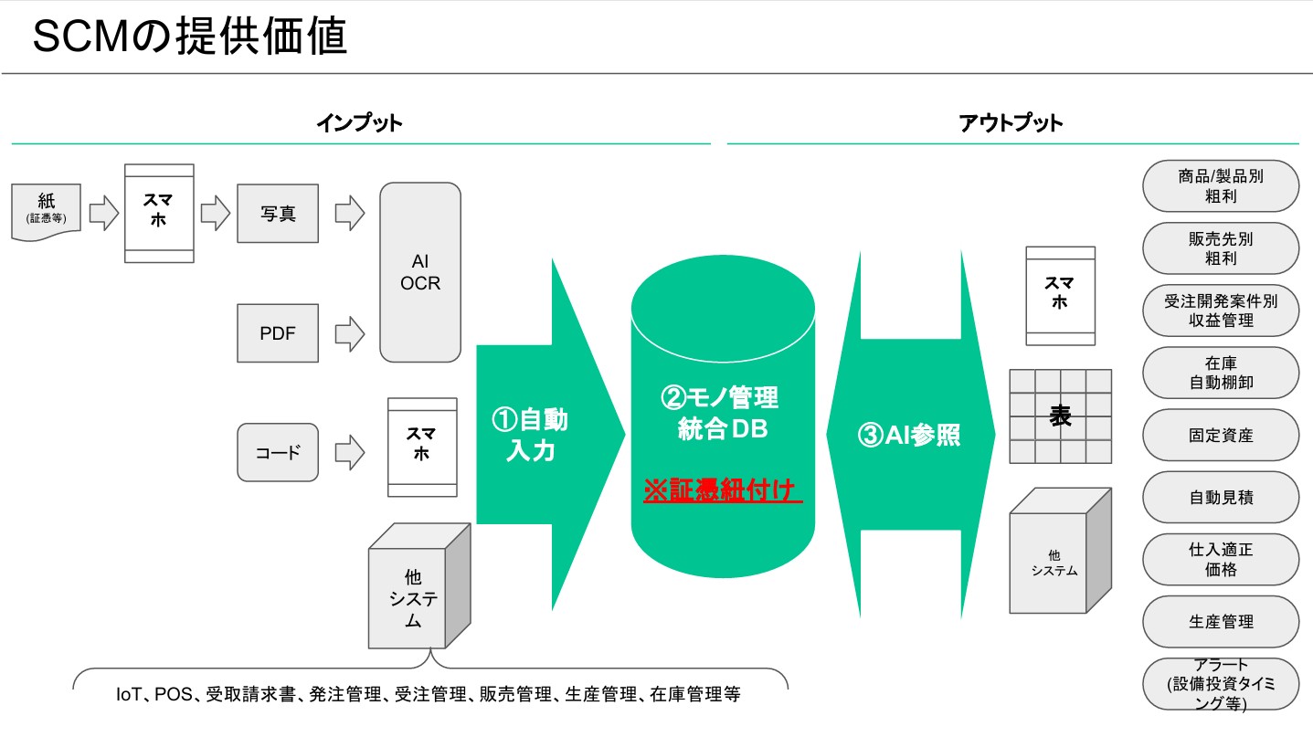 VALANCEのAI駆動型ヘッドレスSCMシステムの提供価値