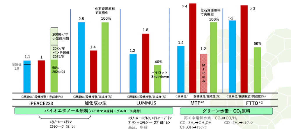グリーンプロピレン製造プロセスの比較