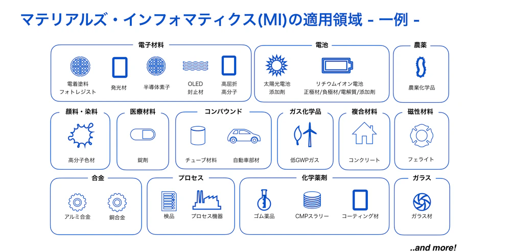 マテリアルズ・インフォマティクスの適用領域